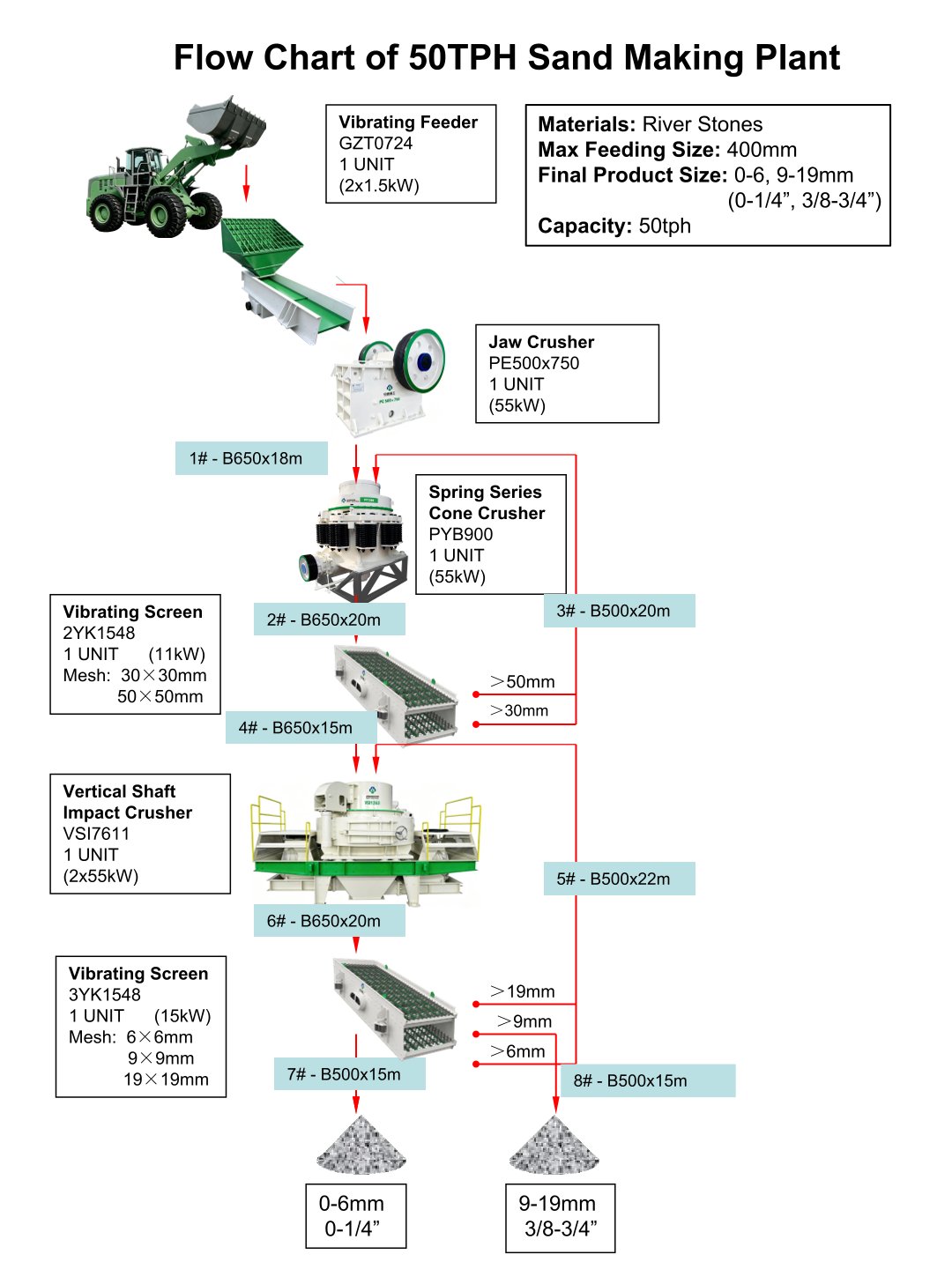 Flow Chart of 50TPH Sand Making Plant